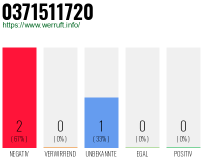 Rufnummer 0371511720 Telefonnummer 0371511720