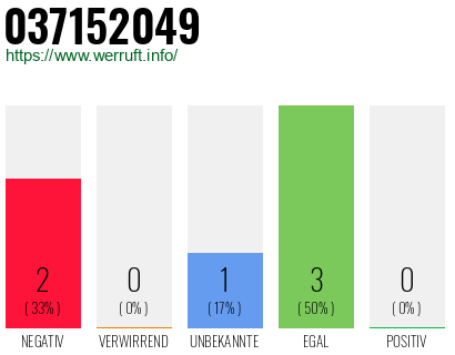 Rufnummer 037152049 Telefonnummer 037152049