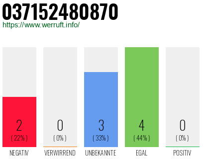 Rufnummer 037152480870 Telefonnummer 037152480870