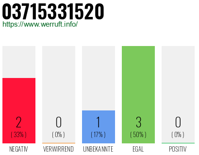 Rufnummer 03715331520 Telefonnummer 03715331520