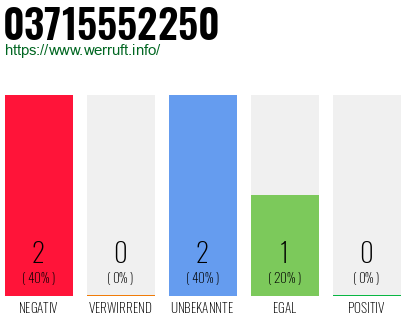 Rufnummer 03715552250 Telefonnummer 03715552250