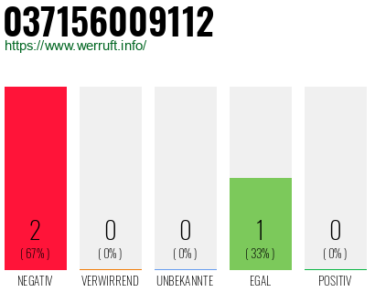 Rufnummer 037156009112 Telefonnummer 037156009112