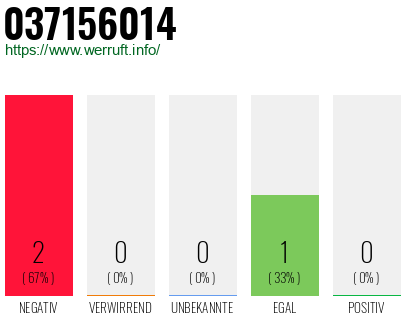 Rufnummer 037156014 Telefonnummer 037156014