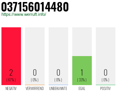 Rufnummer 037156014480 Telefonnummer 037156014480