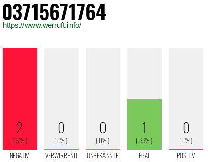 Rufnummer 03715671764 Telefonnummer 03715671764