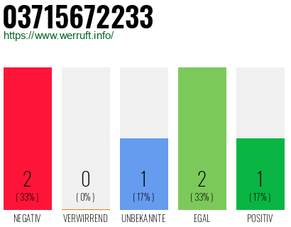 Rufnummer 03715672233 Telefonnummer 03715672233