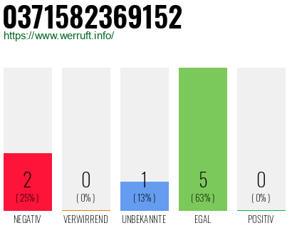 Rufnummer 0371582369152 Telefonnummer 0371582369152