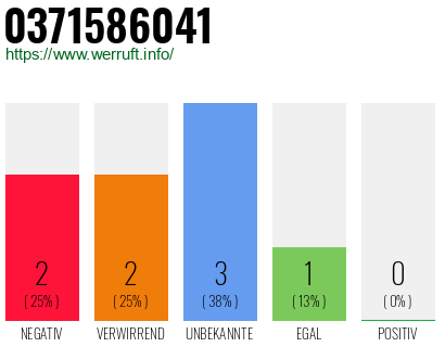 Rufnummer 0371586041 Telefonnummer 0371586041
