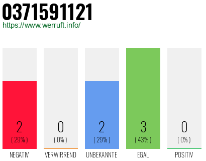 Rufnummer 0371591121 Telefonnummer 0371591121