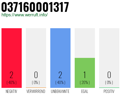 Rufnummer 037160001317 Telefonnummer 037160001317