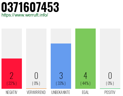 Rufnummer 0371607453 Telefonnummer 0371607453