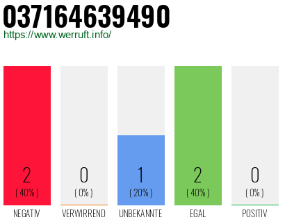 Rufnummer 037164639490 Telefonnummer 037164639490