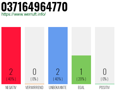 Rufnummer 037164964770 Telefonnummer 037164964770