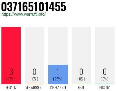 Rufnummer 037165101455 Telefonnummer 037165101455