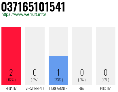 Rufnummer 037165101541 Telefonnummer 037165101541