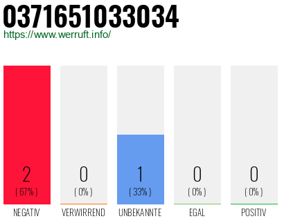 Rufnummer 0371651033034 Telefonnummer 0371651033034
