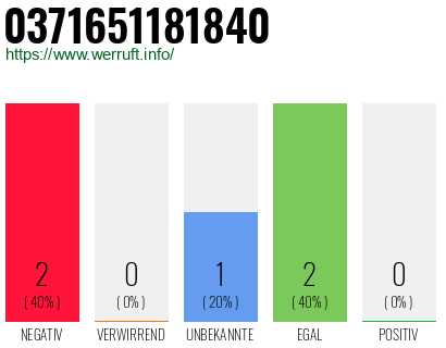 Rufnummer 0371651181840 Telefonnummer 0371651181840
