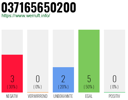 Rufnummer 037165650200 Telefonnummer 037165650200
