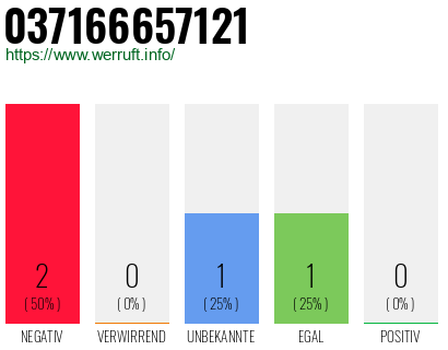 Rufnummer 037166657121 Telefonnummer 037166657121