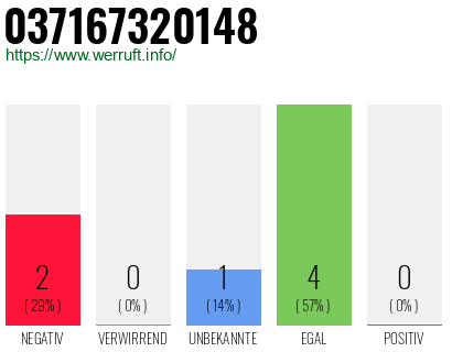 Rufnummer 037167320148 Telefonnummer 037167320148