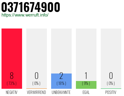 Rufnummer 0371674900 Telefonnummer 0371674900