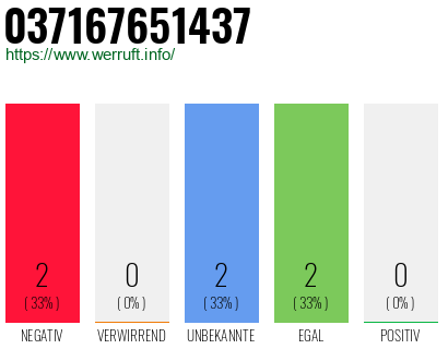 Rufnummer 037167651437 Telefonnummer 037167651437