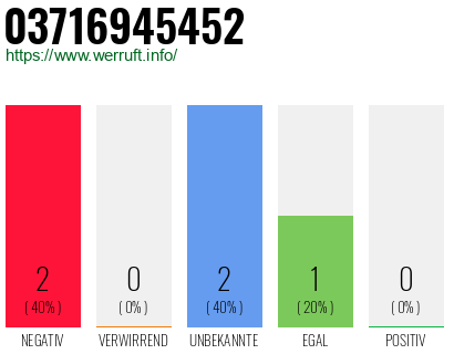 Rufnummer 03716945452 Telefonnummer 03716945452