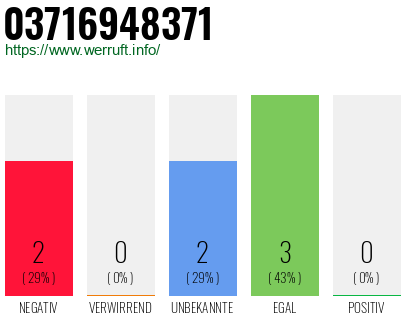 Rufnummer 03716948371 Telefonnummer 03716948371