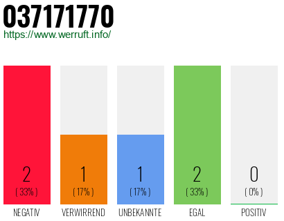 Rufnummer 037171770 Telefonnummer 037171770