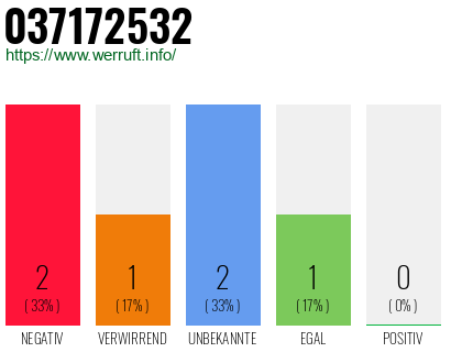 Rufnummer 037172532 Telefonnummer 037172532