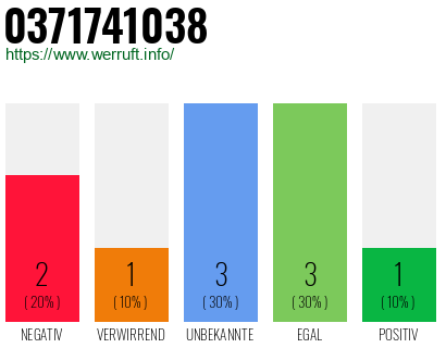 Rufnummer 0371741038 Telefonnummer 0371741038