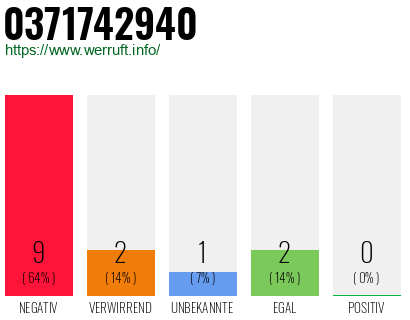 Rufnummer 0371742940 Telefonnummer 0371742940