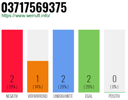 Rufnummer 03717569375 Telefonnummer 03717569375