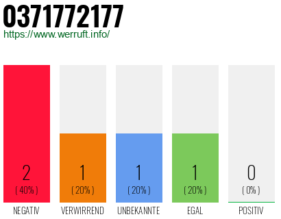 Rufnummer 0371772177 Telefonnummer 0371772177