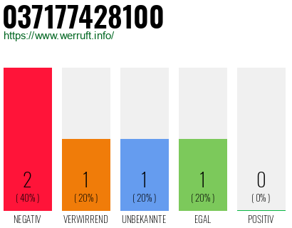 Rufnummer 037177428100 Telefonnummer 037177428100