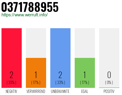 Rufnummer 0371788955 Telefonnummer 0371788955