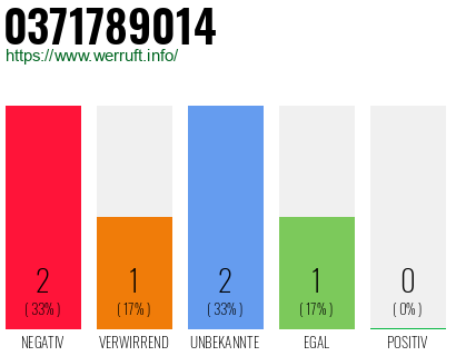 Rufnummer 0371789014 Telefonnummer 0371789014