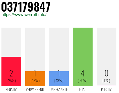 Rufnummer 037179847 Telefonnummer 037179847