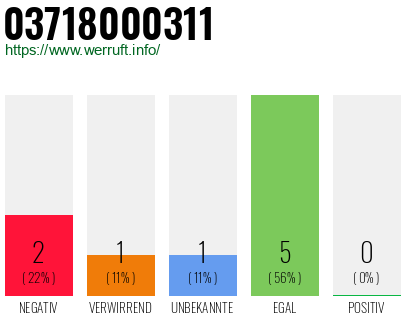 Rufnummer 03718000311 Telefonnummer 03718000311
