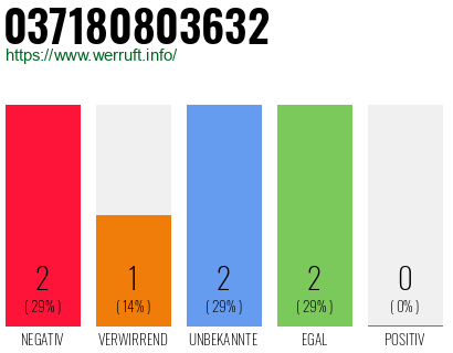 Rufnummer 037180803632 Telefonnummer 037180803632