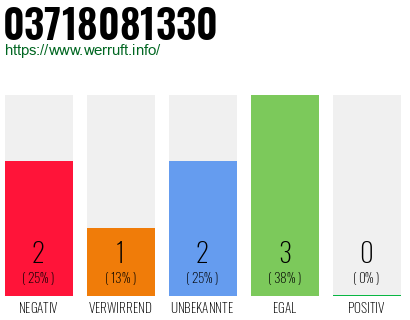 Rufnummer 03718081330 Telefonnummer 03718081330