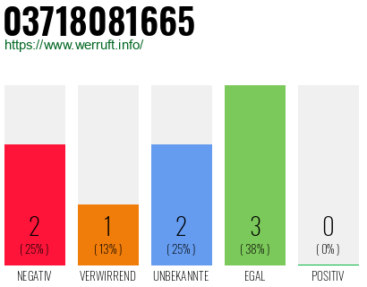 Rufnummer 03718081665 Telefonnummer 03718081665