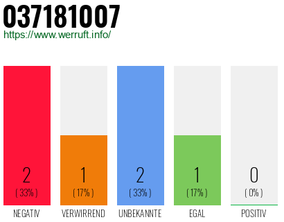 Rufnummer 037181007 Telefonnummer 037181007