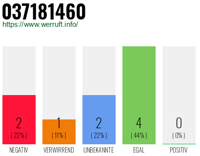 Rufnummer 037181460 Telefonnummer 037181460