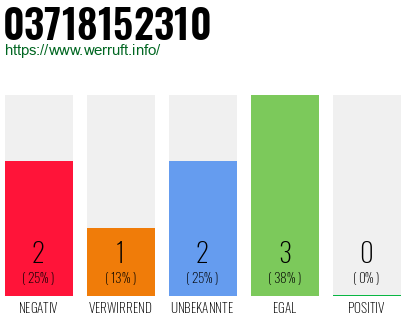 Rufnummer 03718152310 Telefonnummer 03718152310
