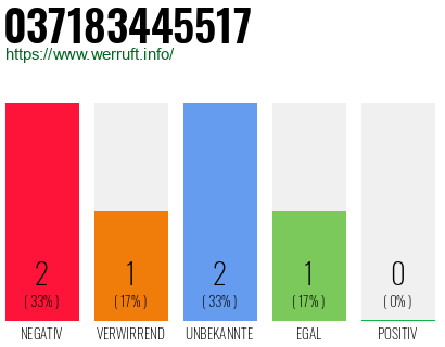 Rufnummer 037183445517 Telefonnummer 037183445517