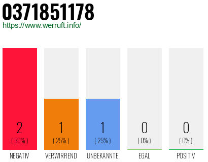 Rufnummer 0371851178 Telefonnummer 0371851178