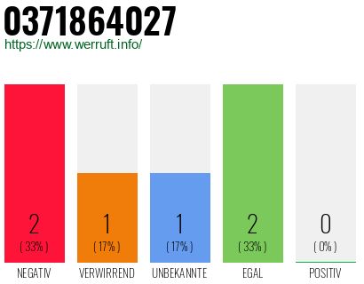 Rufnummer 0371864027 Telefonnummer 0371864027