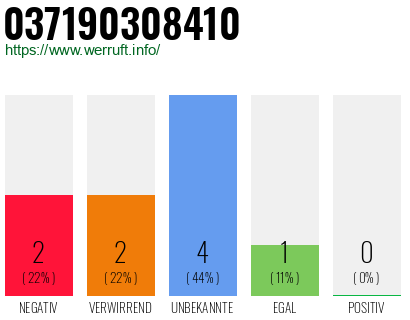 Rufnummer 037190308410 Telefonnummer 037190308410