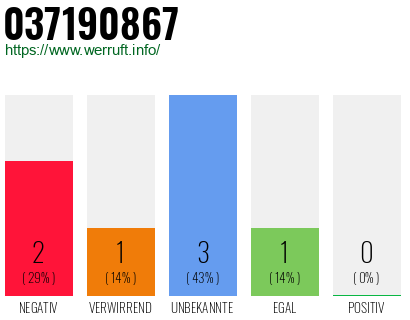 Rufnummer 037190867 Telefonnummer 037190867